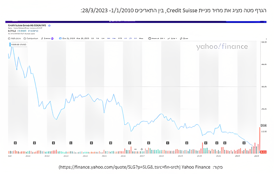 הגרף מציג את מחיר מניית credit suisse