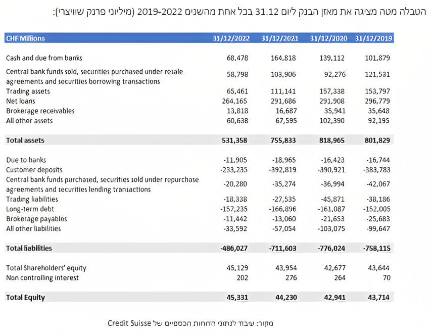 הטבלה מציגה את מאזן הבנק ליום 31.12 בכל אחת מהשנים 2019-2022