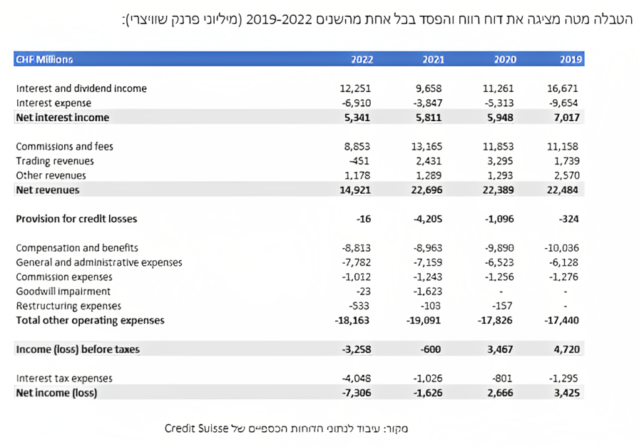 הטבלה מציגה את דוח רווח והפסד בכל אחת מהשנים 2019 -2022
