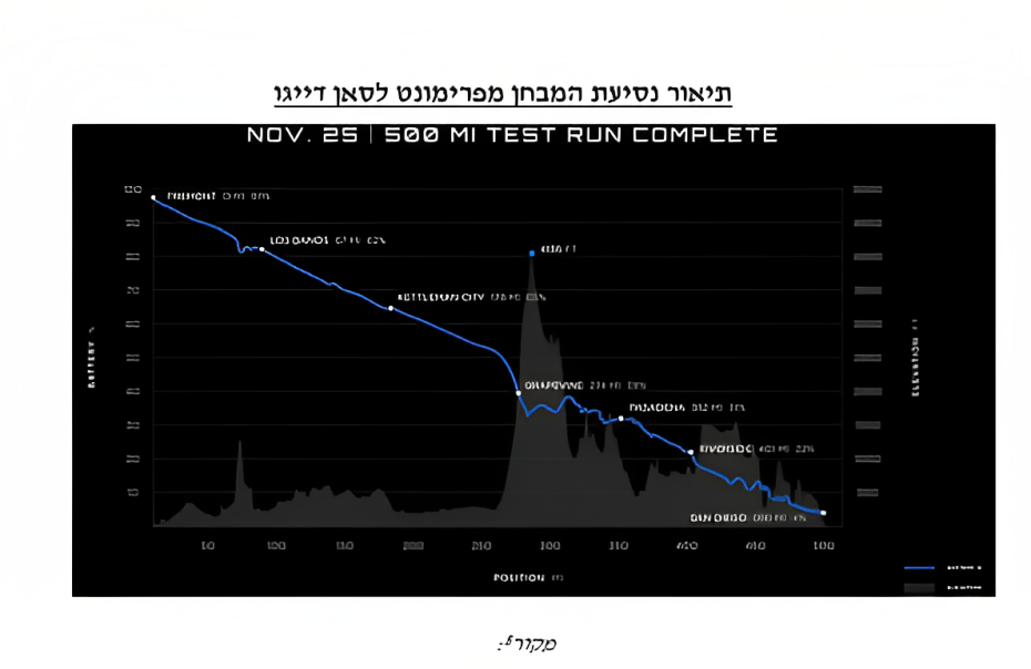 תיאור נסיעת המבחן מפרימונט לסאן דייגו