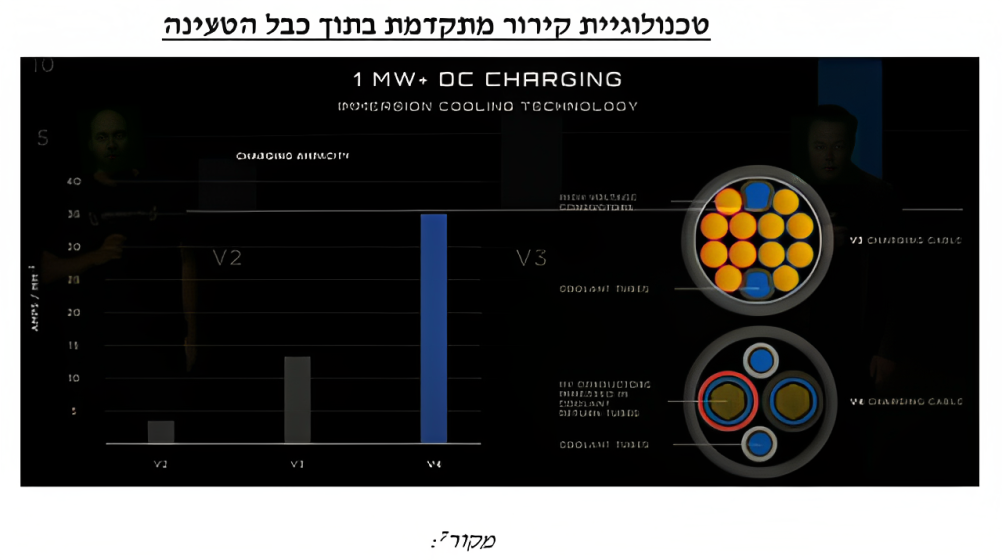 טכנולוגיית קירור מתקדמת בתוך כבל הטעינה