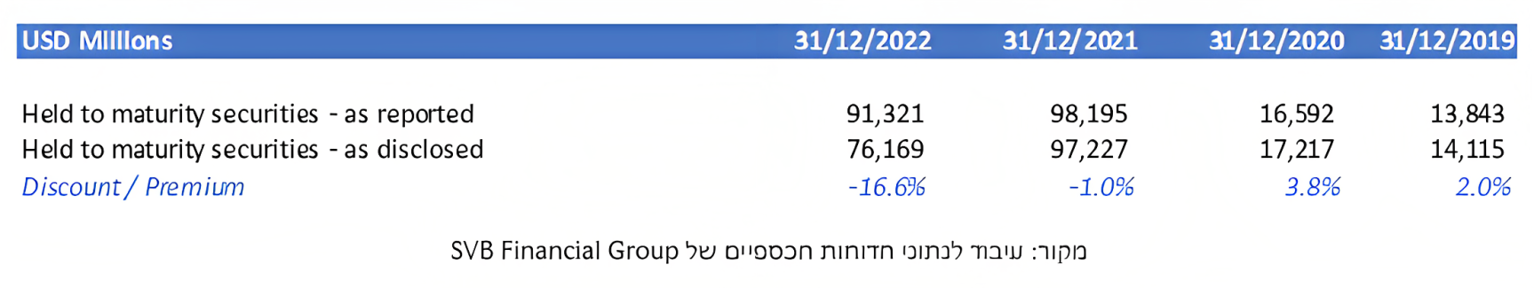 עיבוד לנתוני הדוחות הכספיים