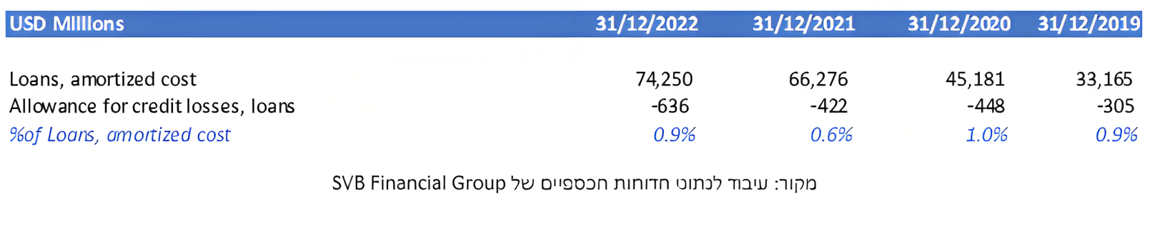 עיבוד לנתוני הדוחות הכספיים