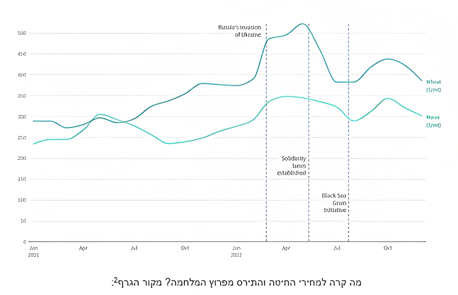 מה קרה למחירי החיטה והתירס מפרוץ המלחמה- גרף