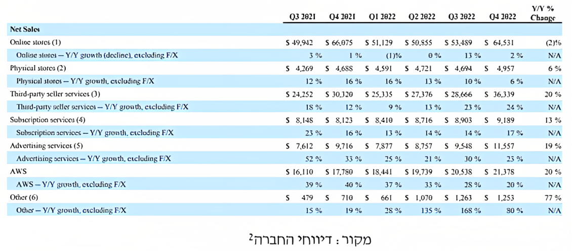 ההכנסות מחנויות האונליין ירדו הרבעון בכ-2% ביחס לרבעון המקביל