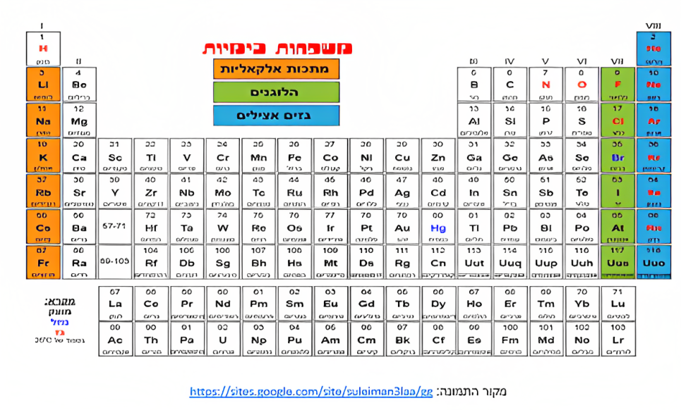 משפחות כימיות