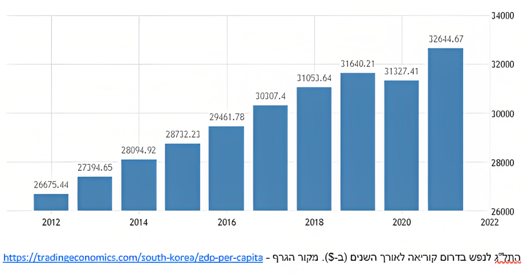 גרף התלג לנפש בדרום קוריאה לאורך השנים