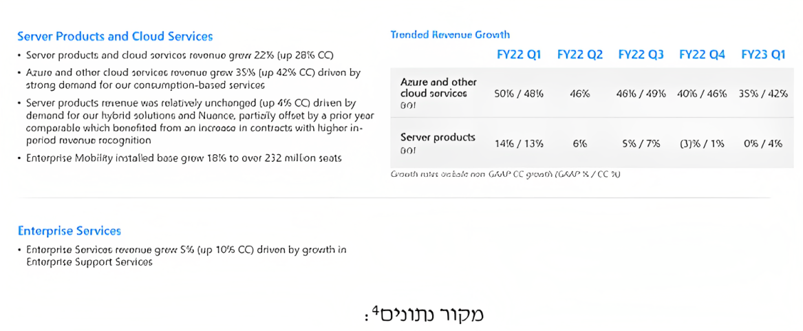 הכנסות הרבעון הראשון לשנת 2023 -טבלה