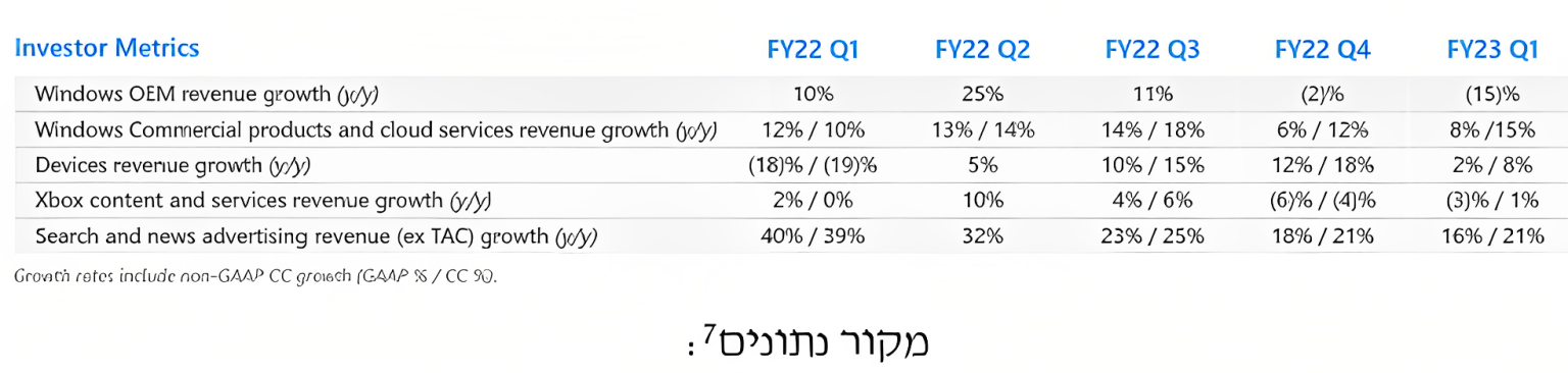 טבלת הכנסות מגזר מחשוב אישי נוסף