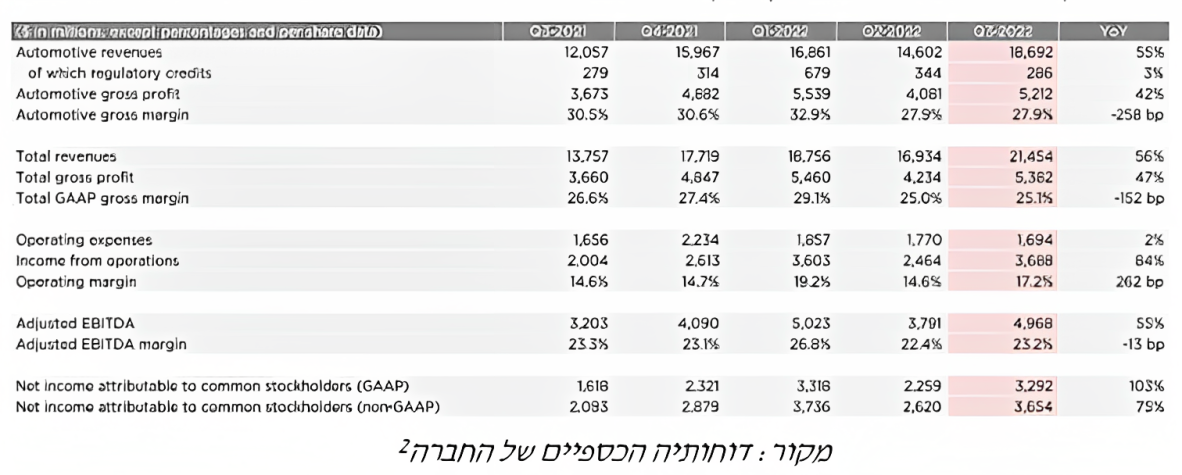 הכנסותיה של טסלה גדלו ב-56% לעומת הרבעון המקביל - דוחות כספיים