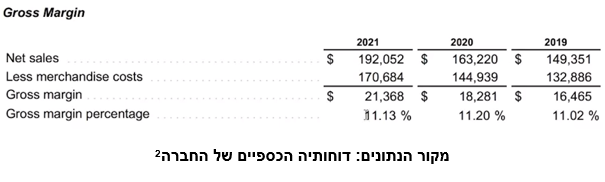 נתוני הרווחיות הגולמית של Costco ב-3 השנים האחרונות