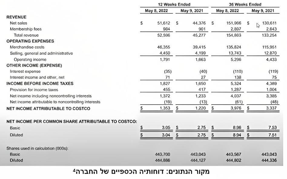 דוחותיה הכספיים של החברה