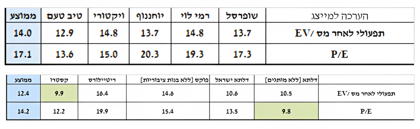 חברות קמעונאיות המזון הישראליות, המכפילים נמוכים משמעותית