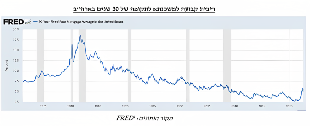 ריבית קבועה למשכנתא לתקופה של 30 שנים בארצות הברית