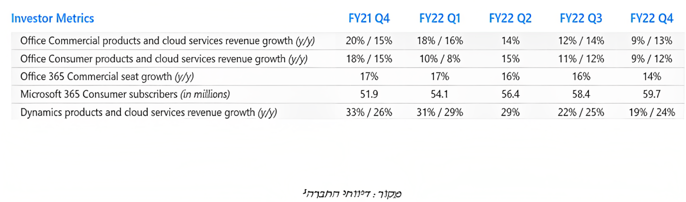 הכנסות מגזר הפרודוקטיביות והתהליכים העסקיים - טבלתה באחוזים