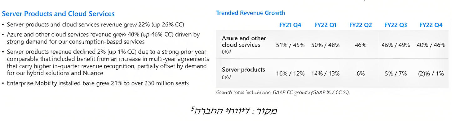 הכנסות מגזר הענן החכם עלו בכ-20% לכ-20.9 מיליארד דולר - טבלה באחוזים