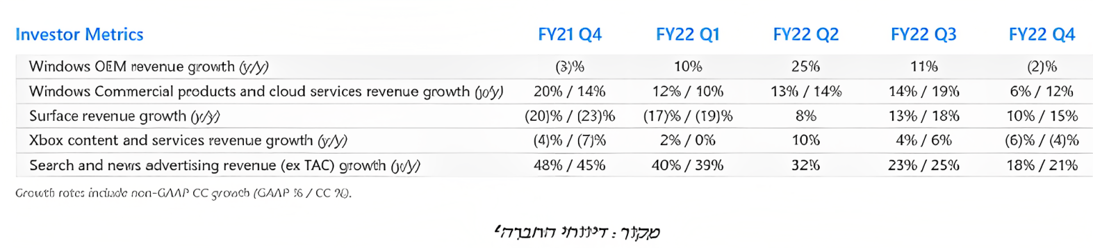 הכנסות מגזר מיחשוב אישי נוסף -טבלה באחוזים