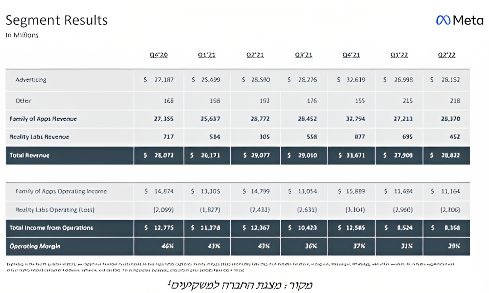 טבלת תוצאותיה הכספיות לרבעון השני לשנת 2022