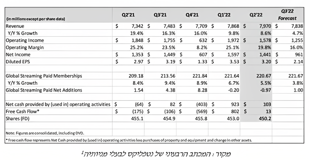 דוחותיה הכספיים לרבעון השני טבלה