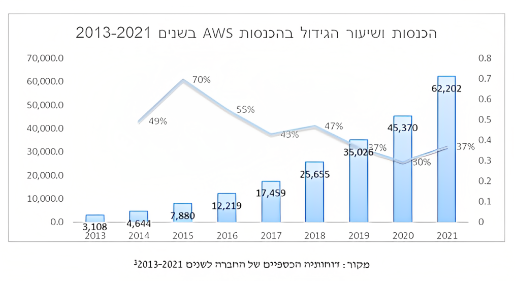 דוחותיה הכספיים של החברה לשנים :2013- 2021