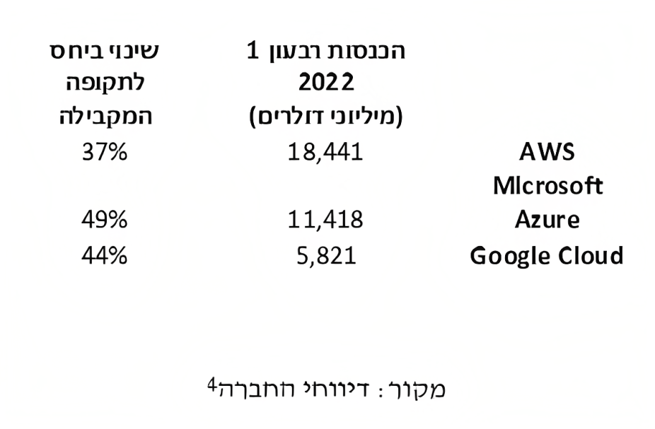 דיווחי החברה- הכנסות רבעון ראשון של שנת 2022