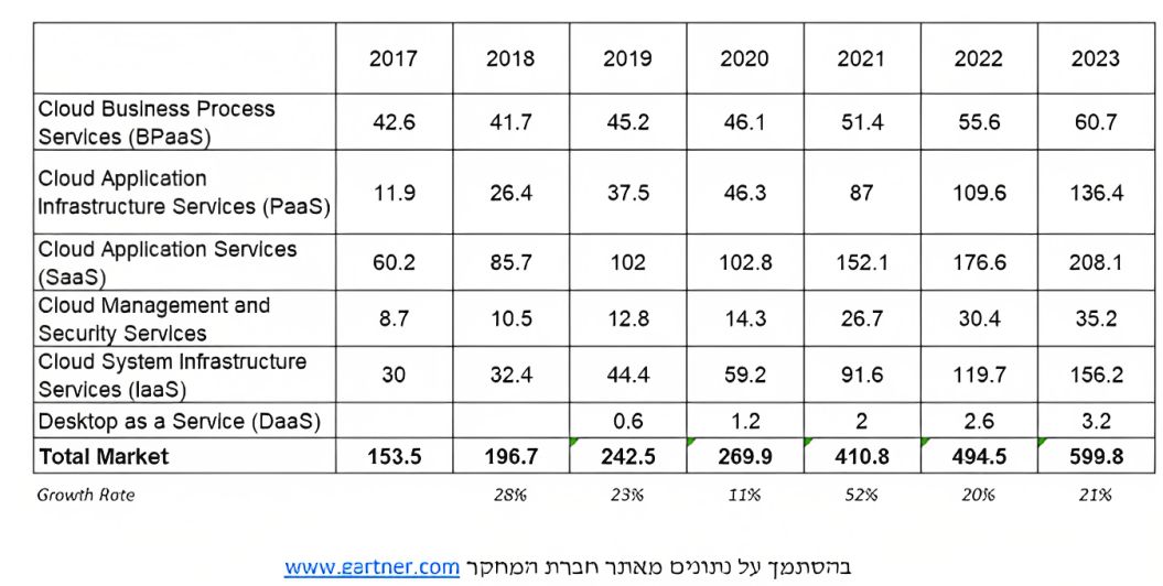 תחזית לשנה הנוכחית (2022) ולשנה הבאה (2023)