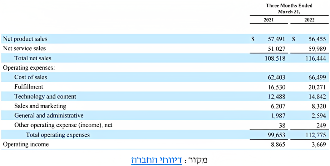  דיווח של אמזון על תוצאותיה הכספיות