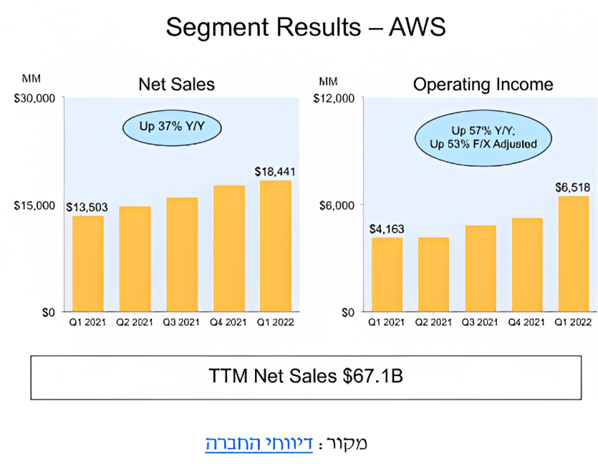 מדדי חברת AWS שממשיכה להפגין צמיחה דו-ספרתית איתנה, עם גידול של 37% ביחס לרבעון המקביל