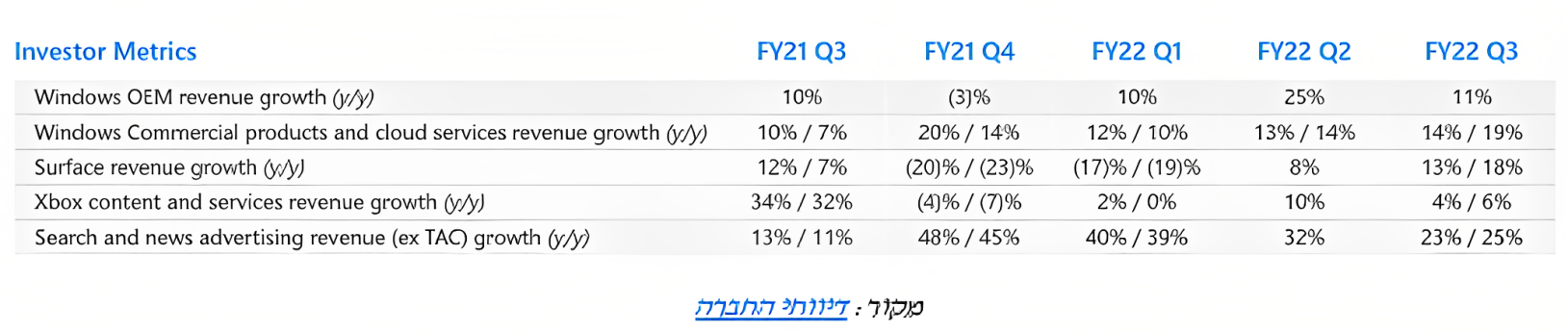 הכנסות מגזר מיחשוב אישי נוסף