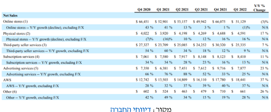 ההכנסות ממכירת מוצרים שמכרה אמזון